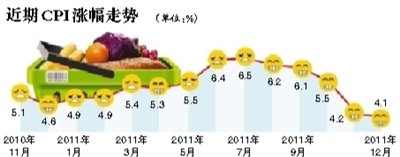 ȥCPI5.4% Ŀ