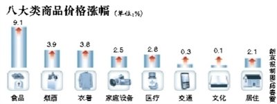 ȥCPI5.4% Ŀ